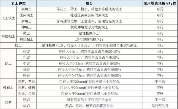 济宁大棚螺旋地桩产品适用环境